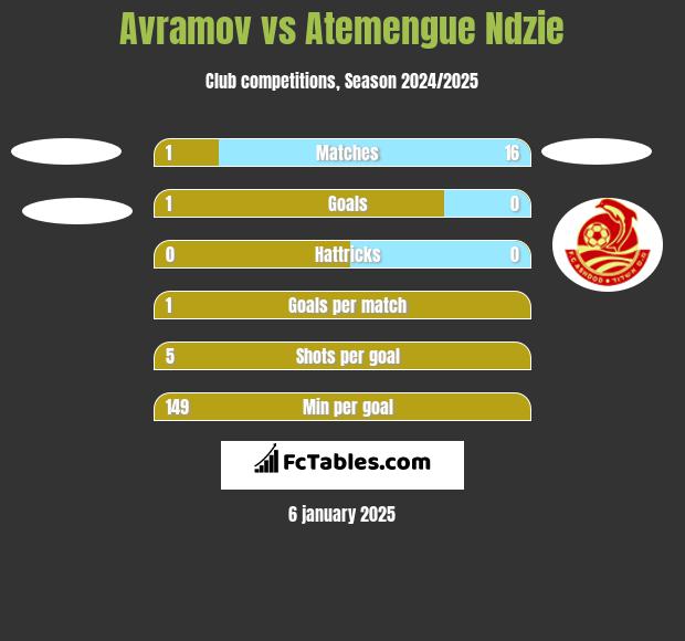 Avramov vs Atemengue Ndzie h2h player stats