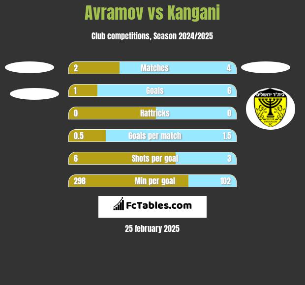 Avramov vs Kangani h2h player stats