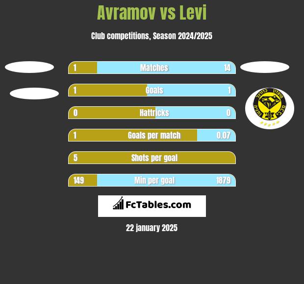 Avramov vs Levi h2h player stats