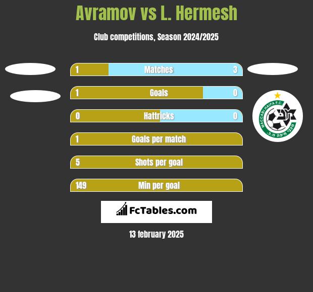 Avramov vs L. Hermesh h2h player stats