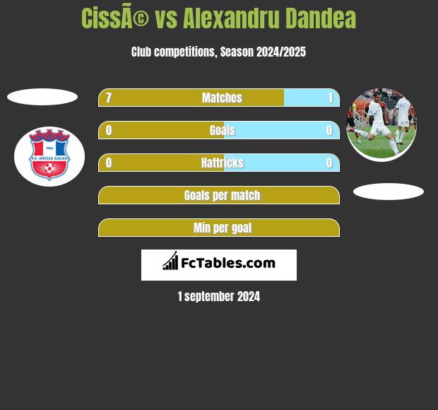 CissÃ© vs Alexandru Dandea h2h player stats