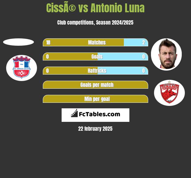 CissÃ© vs Antonio Luna h2h player stats