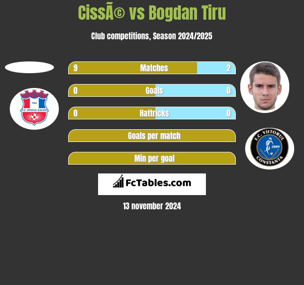 CissÃ© vs Bogdan Tiru h2h player stats