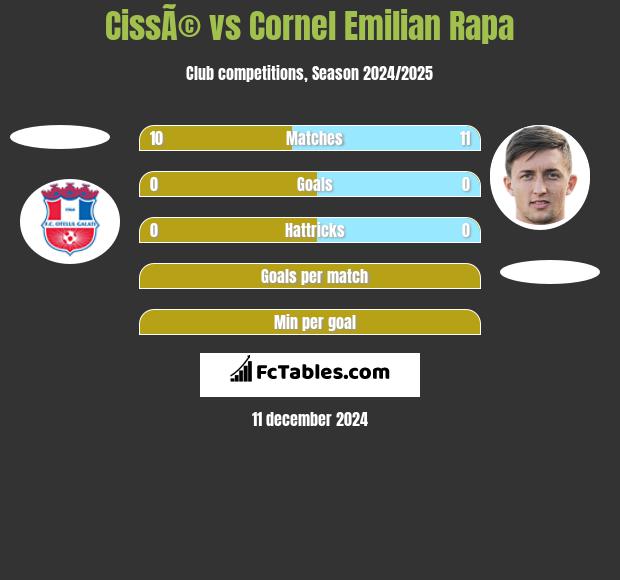 CissÃ© vs Cornel Emilian Rapa h2h player stats