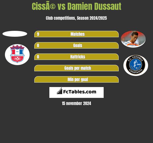 CissÃ© vs Damien Dussaut h2h player stats