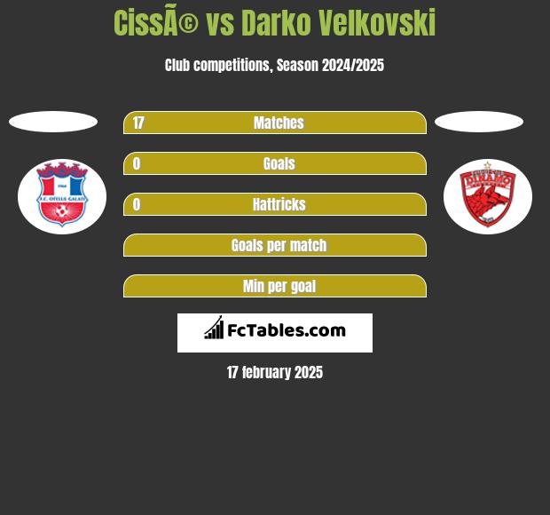 CissÃ© vs Darko Velkovski h2h player stats