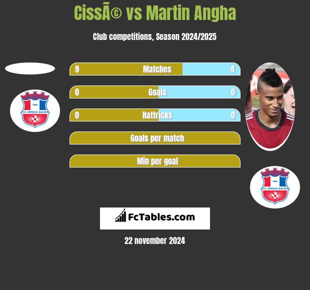 CissÃ© vs Martin Angha h2h player stats