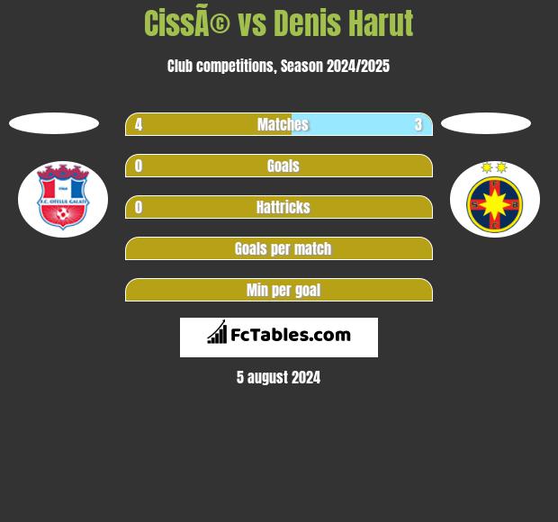 CissÃ© vs Denis Harut h2h player stats