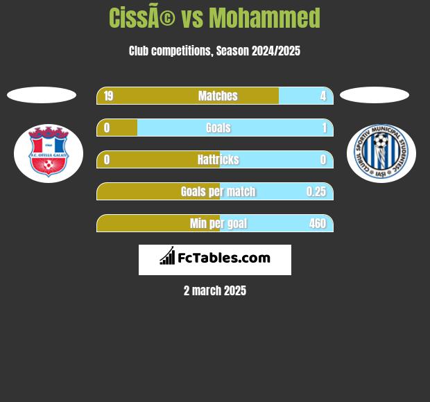 CissÃ© vs Mohammed h2h player stats