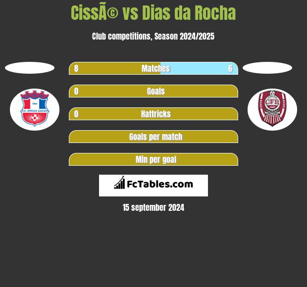 CissÃ© vs Dias da Rocha h2h player stats