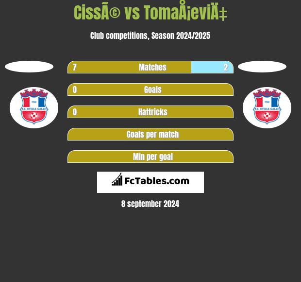 CissÃ© vs TomaÅ¡eviÄ‡ h2h player stats