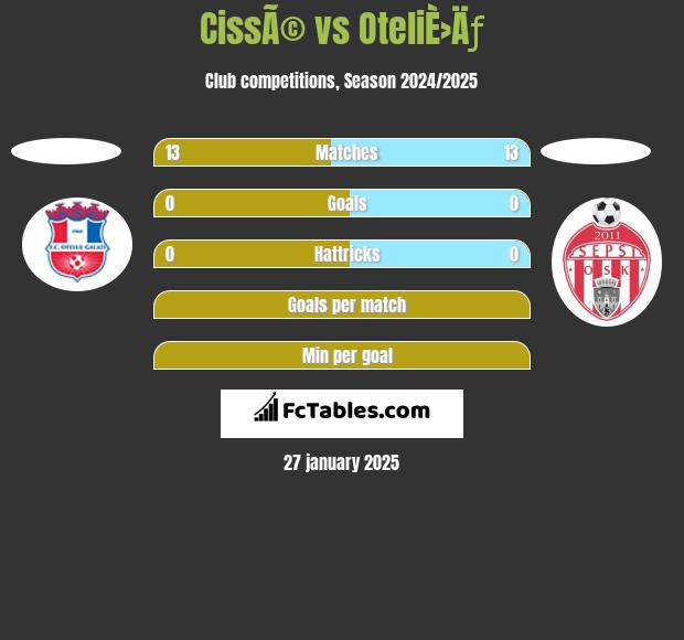 CissÃ© vs OteliÈ›Äƒ h2h player stats