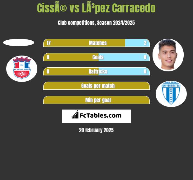 CissÃ© vs LÃ³pez Carracedo h2h player stats