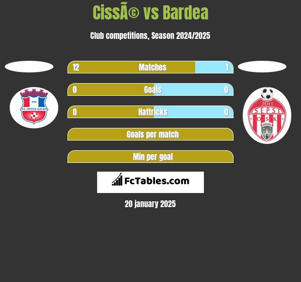 CissÃ© vs Bardea h2h player stats