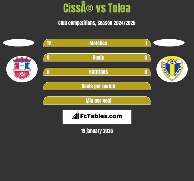 CissÃ© vs Tolea h2h player stats