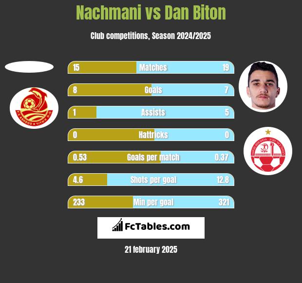 Nachmani vs Dan Biton h2h player stats