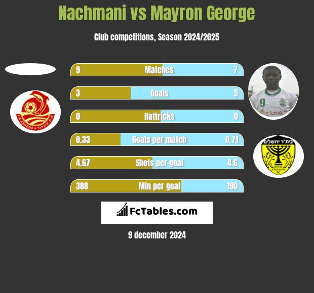 Nachmani vs Mayron George h2h player stats