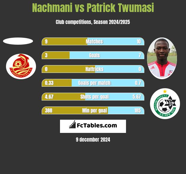 Nachmani vs Patrick Twumasi h2h player stats