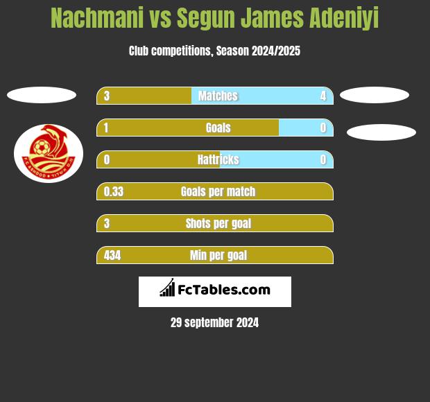 Nachmani vs Segun James Adeniyi h2h player stats