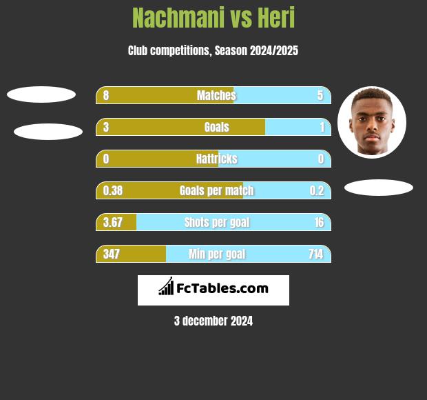 Nachmani vs Heri h2h player stats