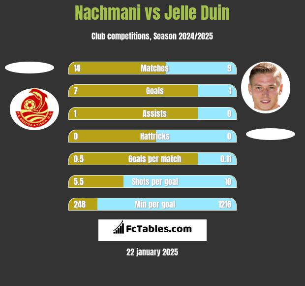 Nachmani vs Jelle Duin h2h player stats