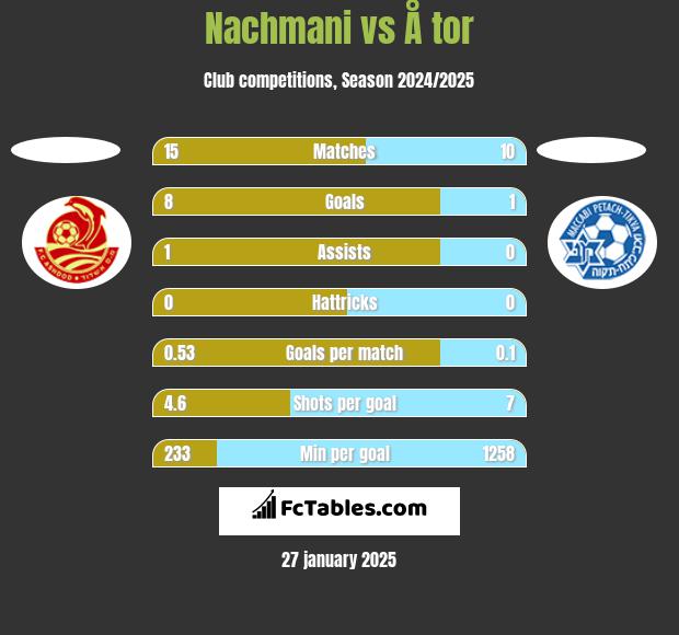 Nachmani vs Å tor h2h player stats