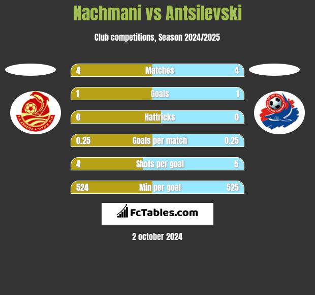 Nachmani vs Antsilevski h2h player stats