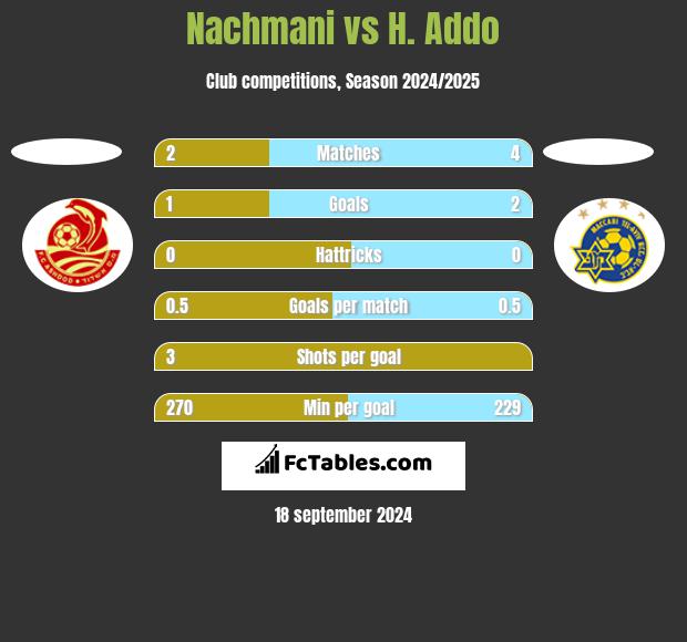 Nachmani vs H. Addo h2h player stats