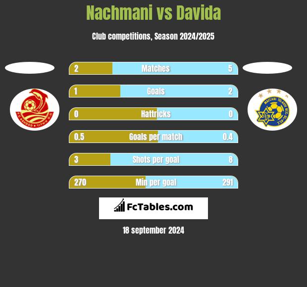 Nachmani vs Davida h2h player stats