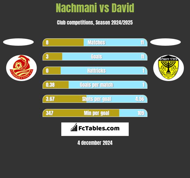 Nachmani vs David h2h player stats