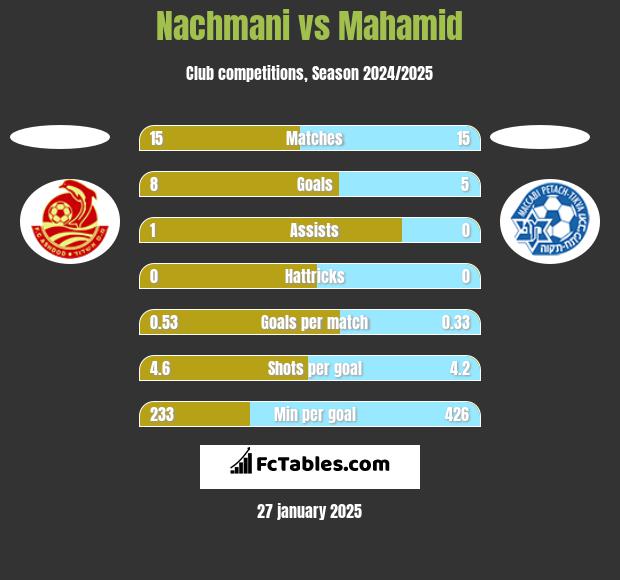 Nachmani vs Mahamid h2h player stats