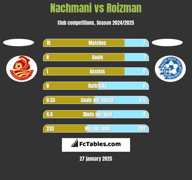 Nachmani vs Roizman h2h player stats