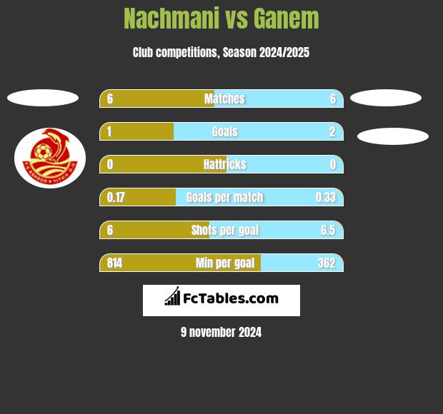 Nachmani vs Ganem h2h player stats