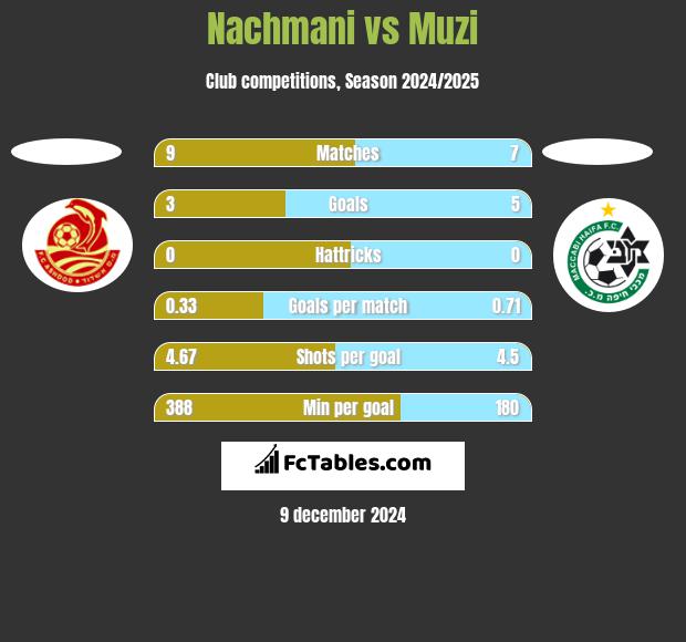 Nachmani vs Muzi h2h player stats