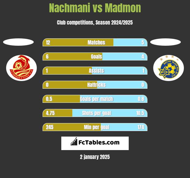 Nachmani vs Madmon h2h player stats