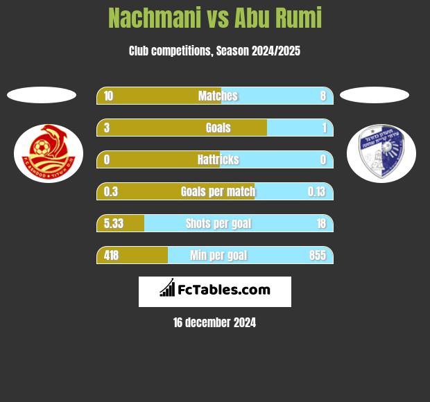 Nachmani vs Abu Rumi h2h player stats