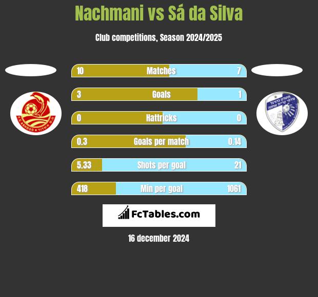 Nachmani vs Sá da Silva h2h player stats