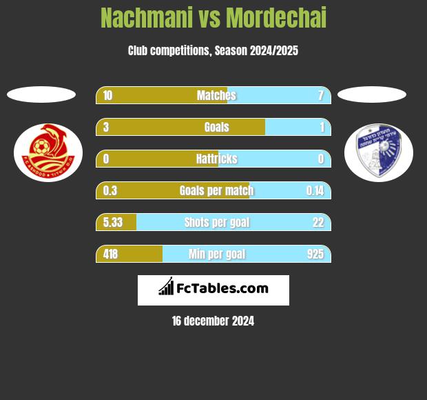 Nachmani vs Mordechai h2h player stats