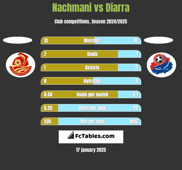 Nachmani vs Diarra h2h player stats