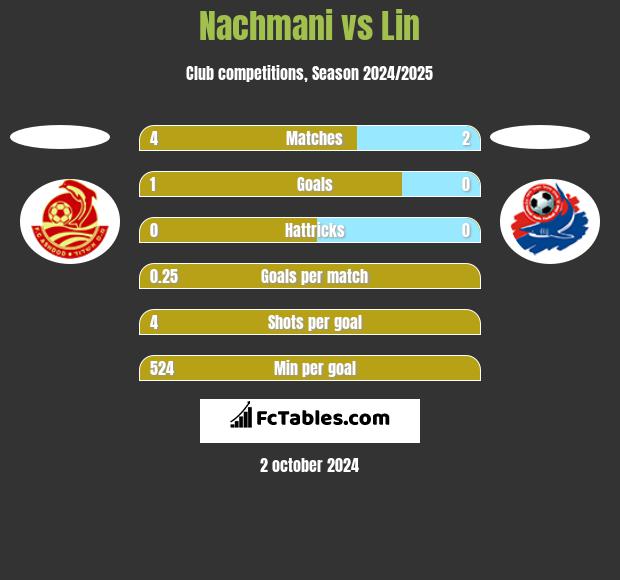 Nachmani vs Lin h2h player stats