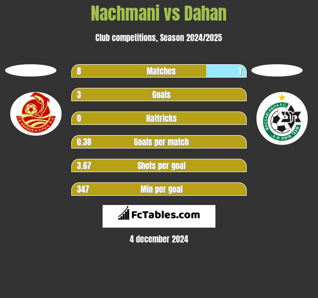 Nachmani vs Dahan h2h player stats