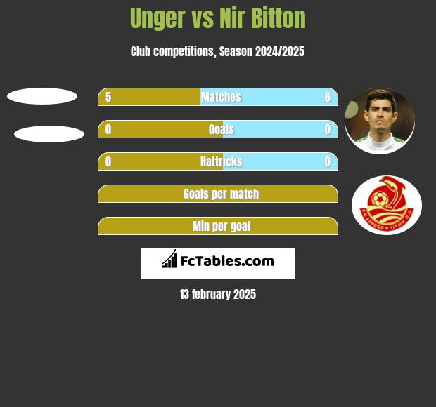 Unger vs Nir Bitton h2h player stats