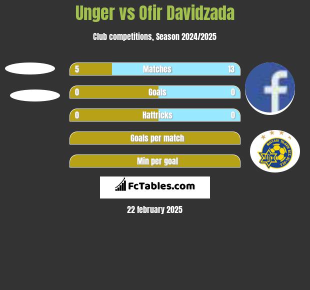 Unger vs Ofir Davidzada h2h player stats