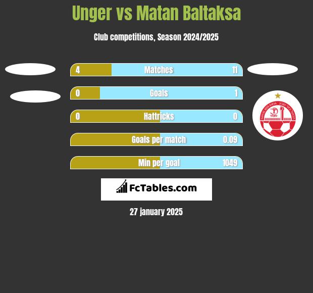 Unger vs Matan Baltaksa h2h player stats