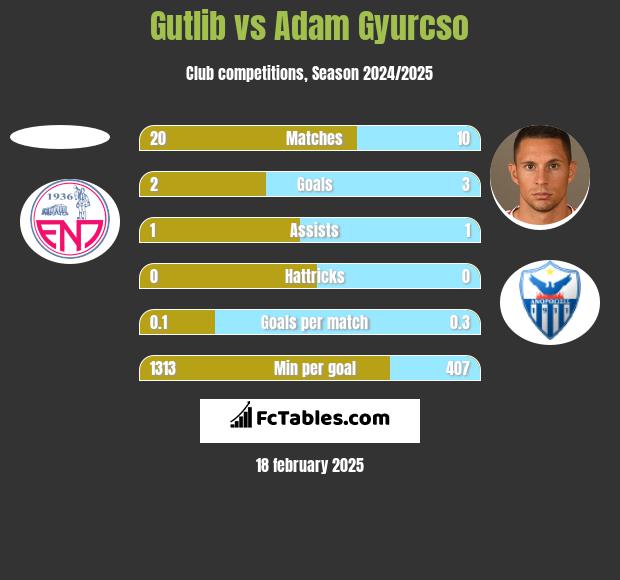 Gutlib vs Adam Gyurcso h2h player stats