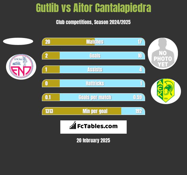 Gutlib vs Aitor Cantalapiedra h2h player stats