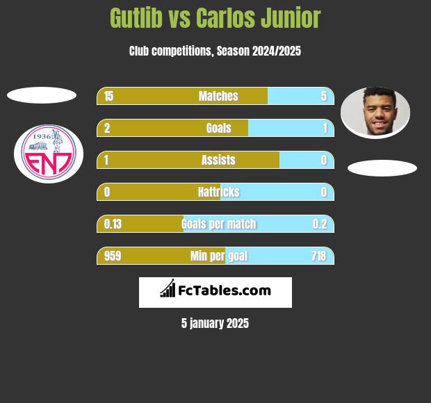 Gutlib vs Carlos Junior h2h player stats