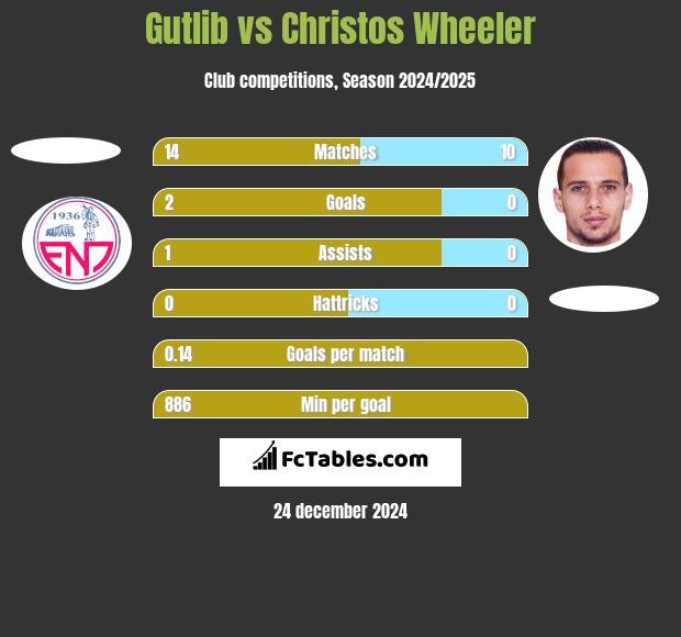 Gutlib vs Christos Wheeler h2h player stats