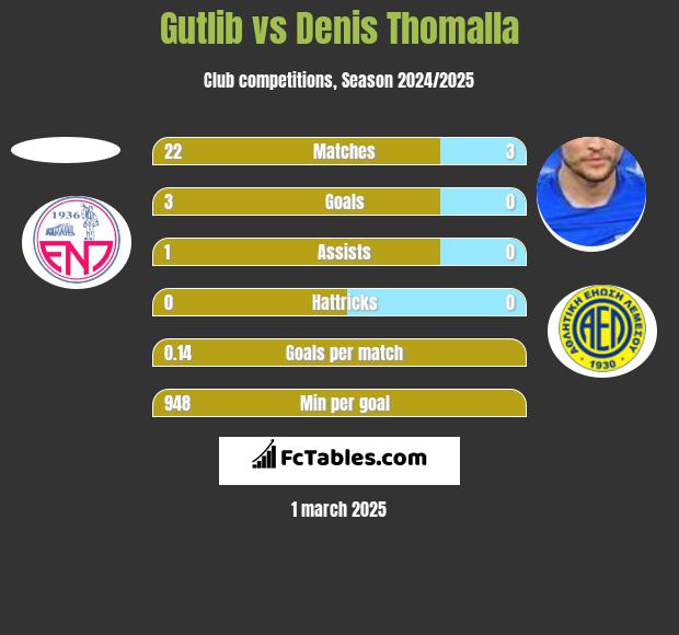 Gutlib vs Denis Thomalla h2h player stats