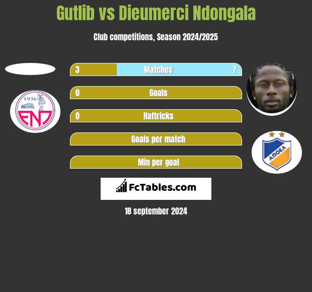 Gutlib vs Dieumerci Ndongala h2h player stats